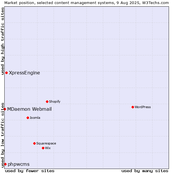 Market position of XpressEngine vs. phpwcms vs. MDaemon Webmail