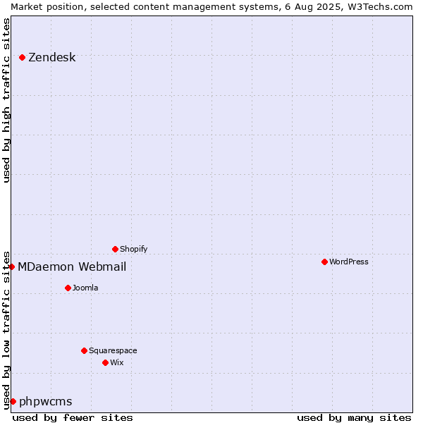Market position of Zendesk vs. phpwcms vs. MDaemon Webmail
