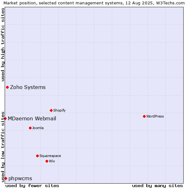 Market position of Zoho Systems vs. phpwcms vs. MDaemon Webmail