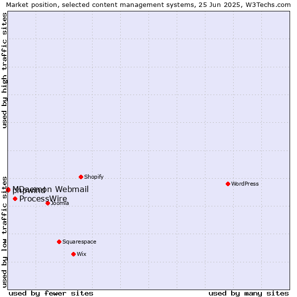 Market position of ProcessWire vs. phpwind vs. MDaemon Webmail