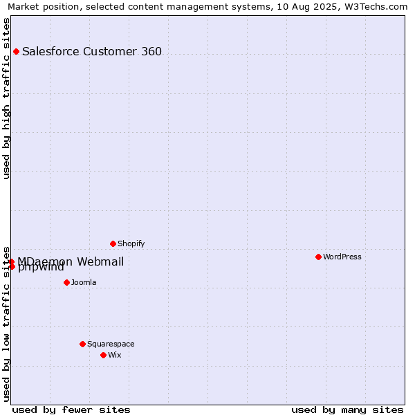 Market position of Salesforce Customer 360 vs. phpwind vs. MDaemon Webmail