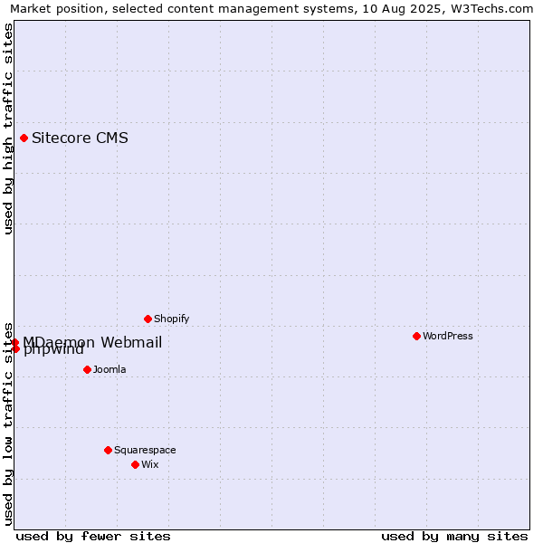 Market position of Sitecore CMS vs. phpwind vs. MDaemon Webmail