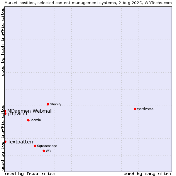 Market position of Textpattern vs. phpwind vs. MDaemon Webmail