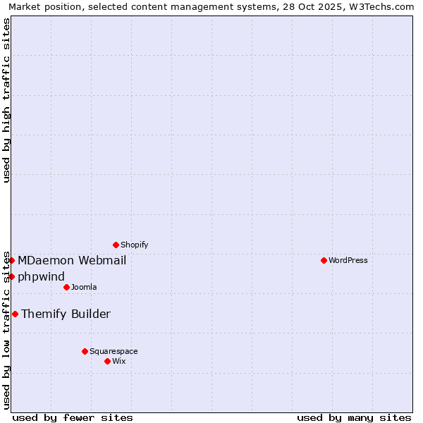 Market position of Themify Builder vs. phpwind vs. MDaemon Webmail