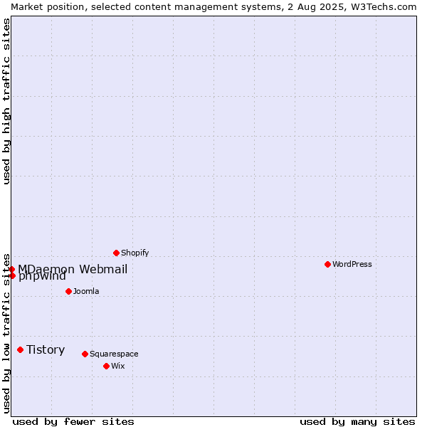 Market position of Tistory vs. phpwind vs. MDaemon Webmail