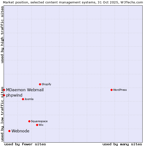 Market position of Webnode vs. phpwind vs. MDaemon Webmail