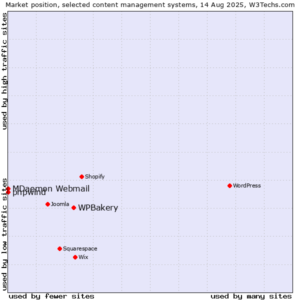 Market position of WPBakery vs. phpwind vs. MDaemon Webmail