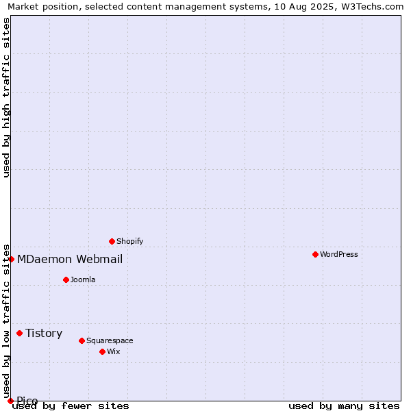 Market position of Tistory vs. MDaemon Webmail vs. Pico