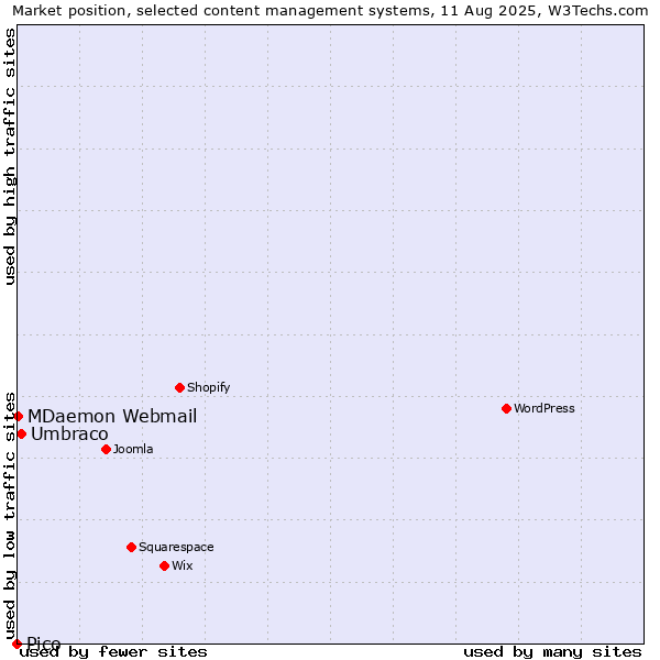 Market position of Umbraco vs. MDaemon Webmail vs. Pico