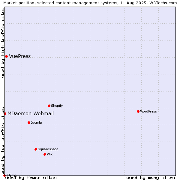 Market position of VuePress vs. MDaemon Webmail vs. Pico
