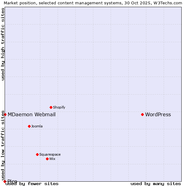 Market position of WordPress vs. MDaemon Webmail vs. Pico