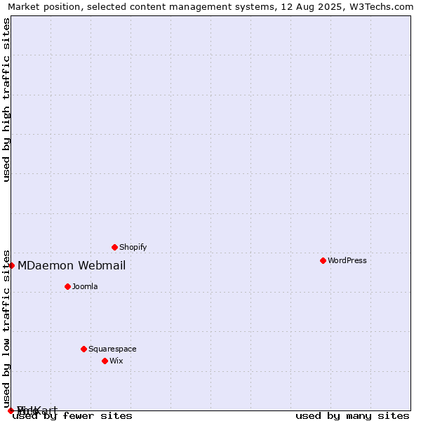 Market position of MDaemon Webmail vs. Pico vs. Yo!Kart