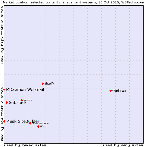 Market position of Substack vs. Plesk SiteBuilder vs. MDaemon Webmail