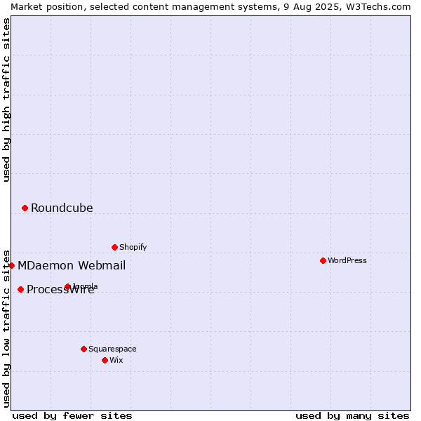 Market position of Roundcube vs. ProcessWire vs. MDaemon Webmail