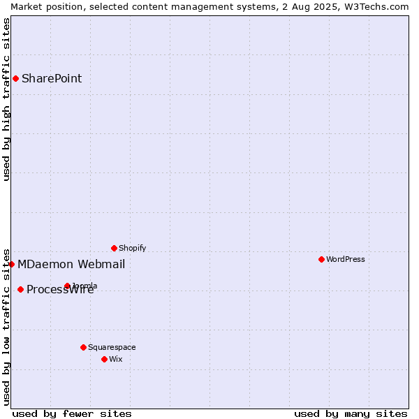 Market position of ProcessWire vs. SharePoint vs. MDaemon Webmail