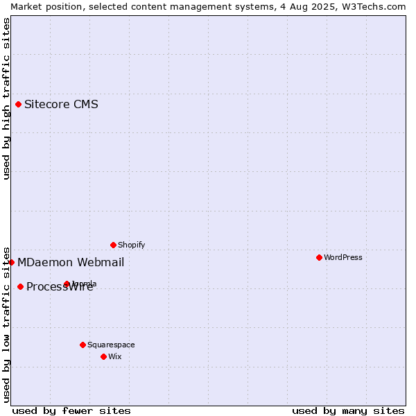 Market position of ProcessWire vs. Sitecore CMS vs. MDaemon Webmail