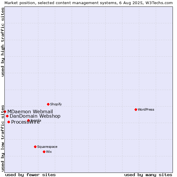 Market position of ProcessWire vs. DanDomain Webshop vs. MDaemon Webmail