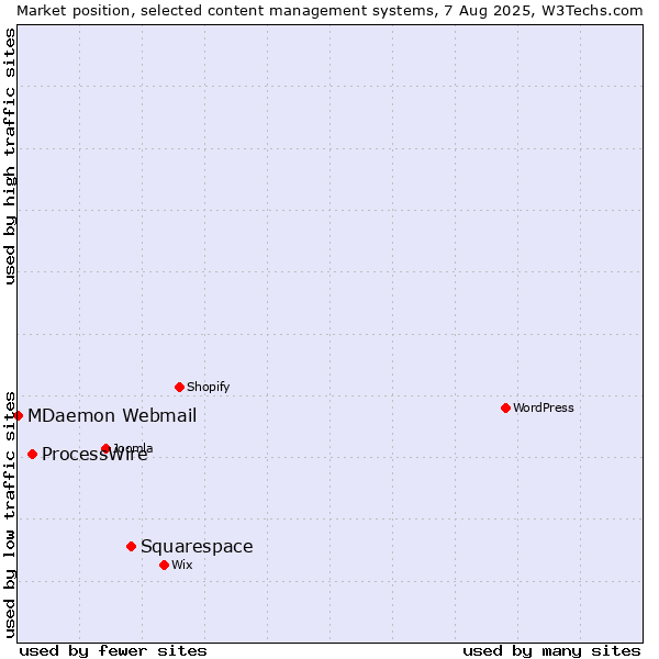 Market position of Squarespace vs. ProcessWire vs. MDaemon Webmail