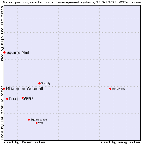 Market position of ProcessWire vs. SquirrelMail vs. MDaemon Webmail