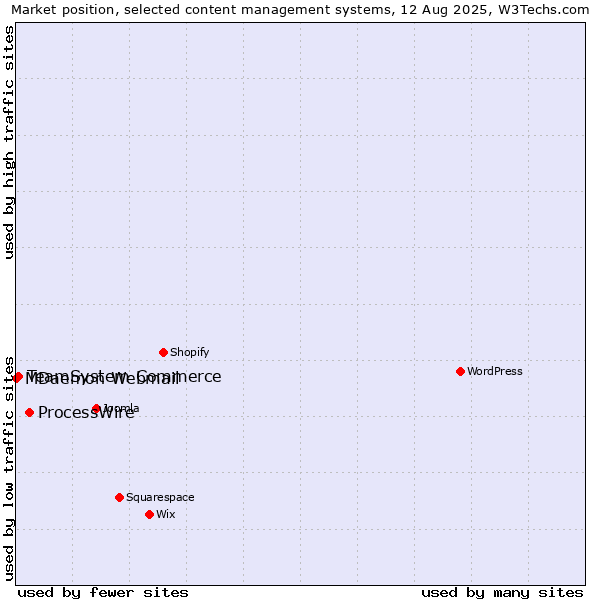 Market position of ProcessWire vs. TeamSystem Commerce vs. MDaemon Webmail