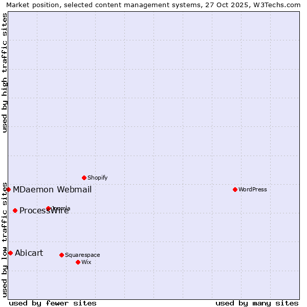 Market position of ProcessWire vs. Abicart vs. MDaemon Webmail