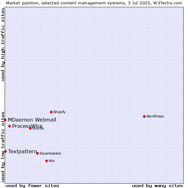 Market position of ProcessWire vs. Textpattern vs. MDaemon Webmail