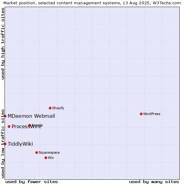 Market position of ProcessWire vs. MDaemon Webmail vs. TiddlyWiki