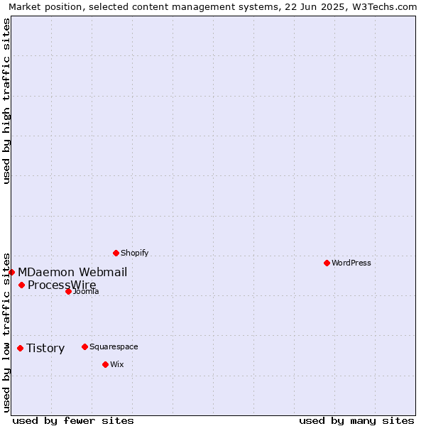 Market position of ProcessWire vs. Tistory vs. MDaemon Webmail