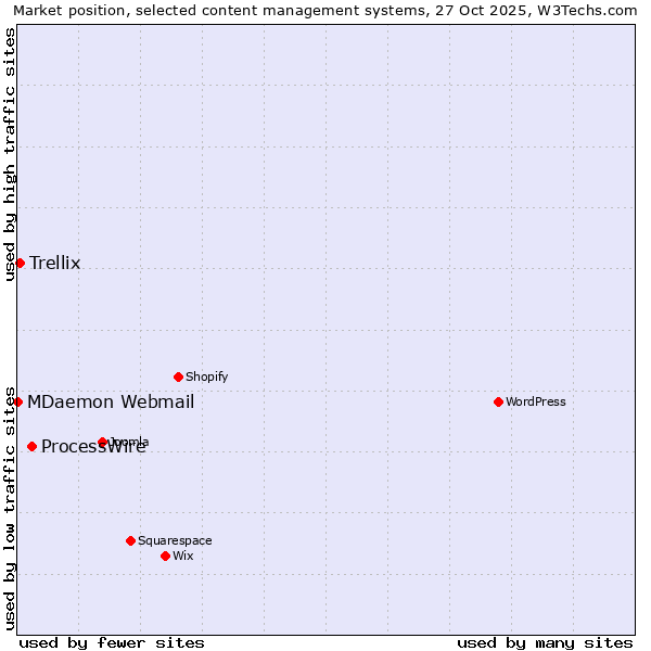 Market position of ProcessWire vs. Trellix vs. MDaemon Webmail