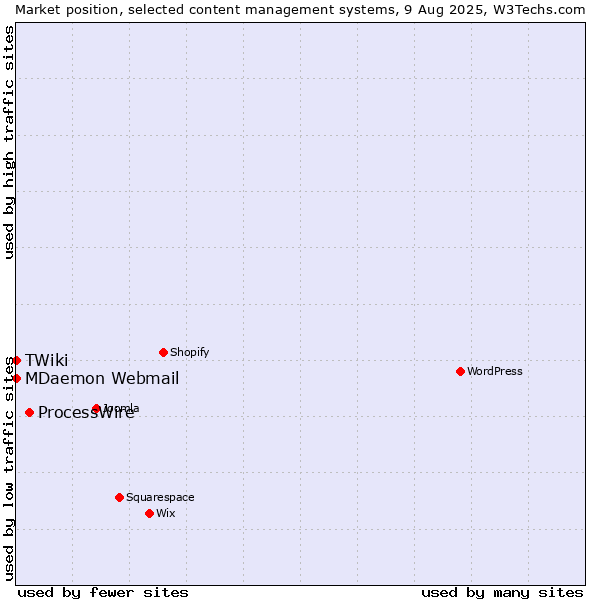 Market position of ProcessWire vs. MDaemon Webmail vs. TWiki