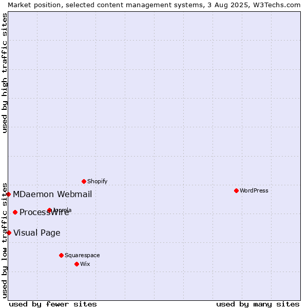 Market position of ProcessWire vs. Visual Page vs. MDaemon Webmail