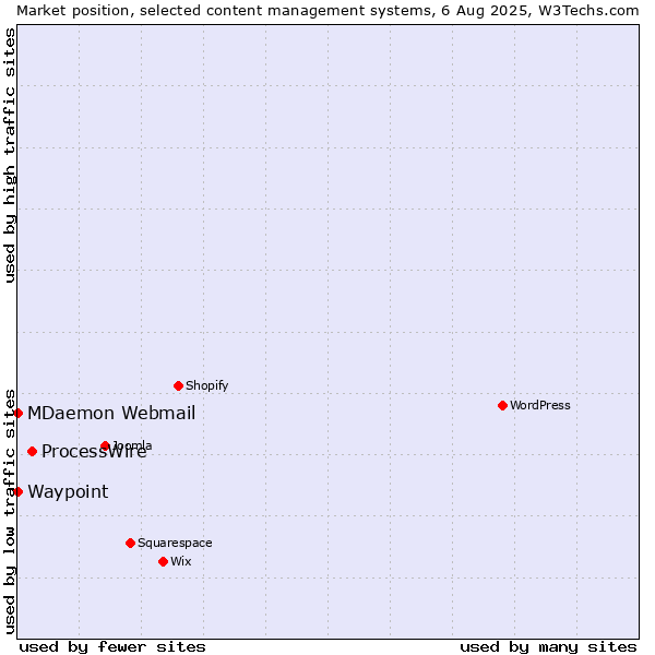 Market position of ProcessWire vs. MDaemon Webmail vs. Waypoint