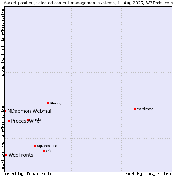 Market position of ProcessWire vs. WebFronts vs. MDaemon Webmail