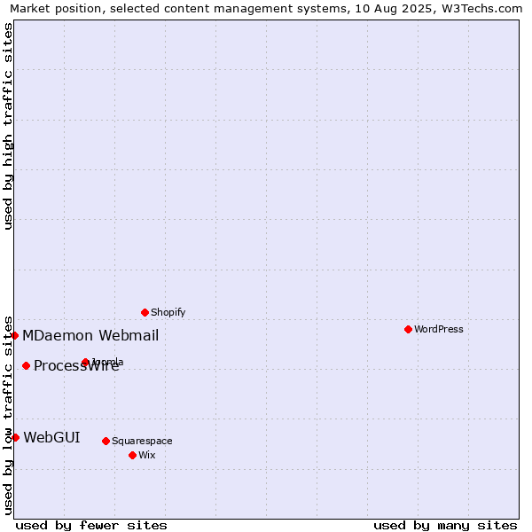 Market position of ProcessWire vs. WebGUI vs. MDaemon Webmail