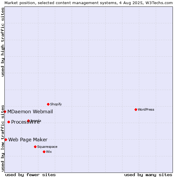 Market position of ProcessWire vs. Web Page Maker vs. MDaemon Webmail