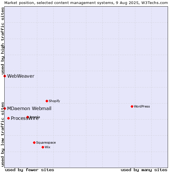 Market position of ProcessWire vs. MDaemon Webmail vs. WebWeaver