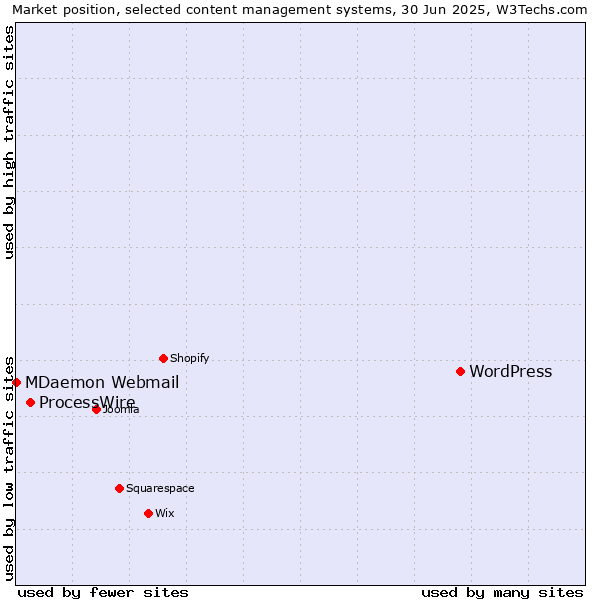 Market position of WordPress vs. ProcessWire vs. MDaemon Webmail