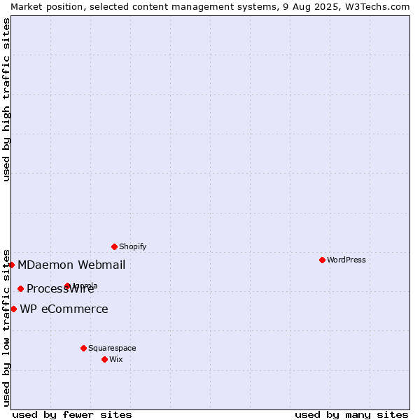 Market position of ProcessWire vs. WP eCommerce vs. MDaemon Webmail