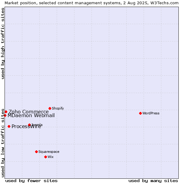 Market position of ProcessWire vs. Zoho Commerce vs. MDaemon Webmail