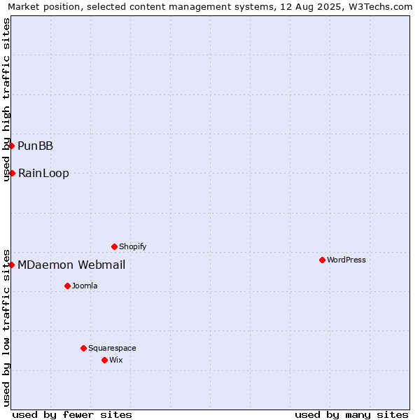 Market position of RainLoop vs. MDaemon Webmail vs. PunBB