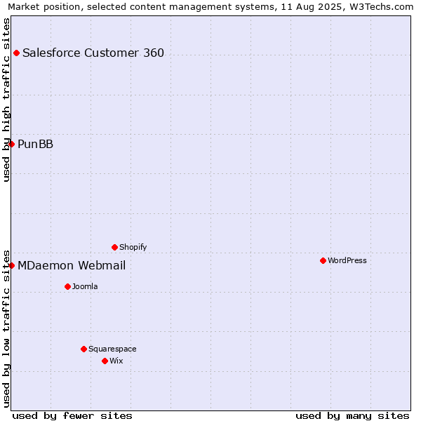 Market position of Salesforce Customer 360 vs. MDaemon Webmail vs. PunBB
