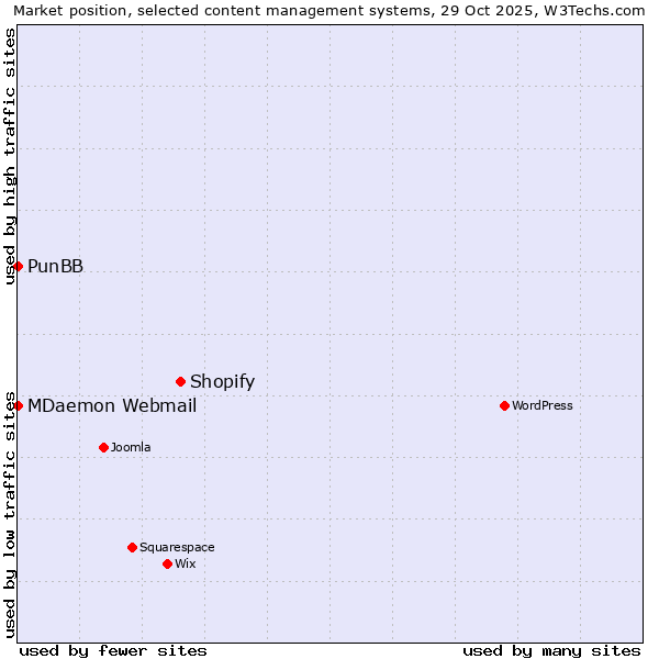 Market position of Shopify vs. MDaemon Webmail vs. PunBB