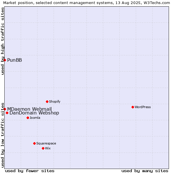 Market position of DanDomain Webshop vs. MDaemon Webmail vs. PunBB