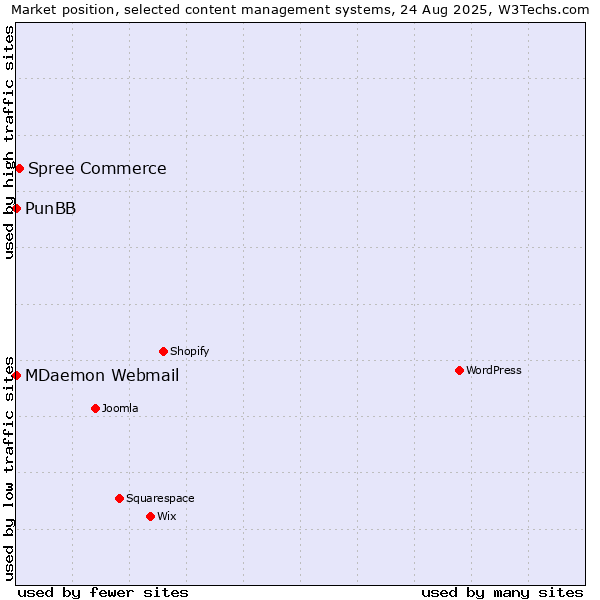 Market position of Spree Commerce vs. MDaemon Webmail vs. PunBB