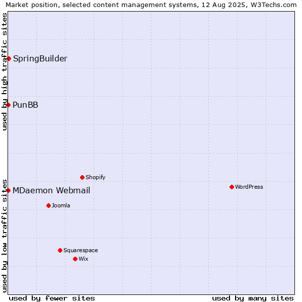 Market position of SpringBuilder vs. MDaemon Webmail vs. PunBB