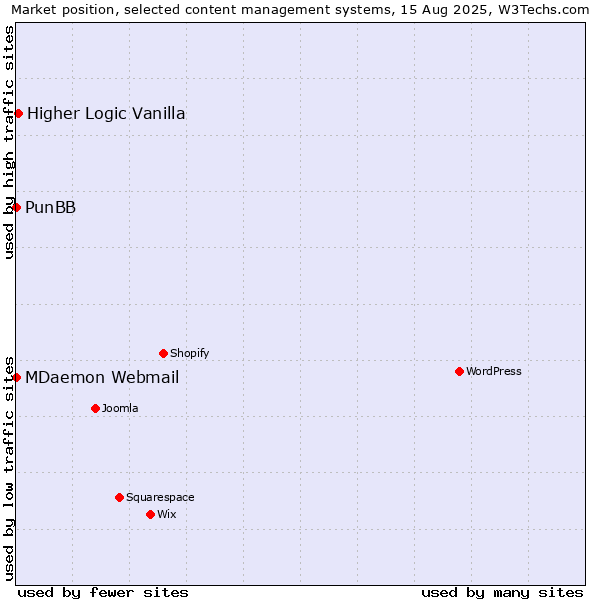Market position of Higher Logic Vanilla vs. MDaemon Webmail vs. PunBB