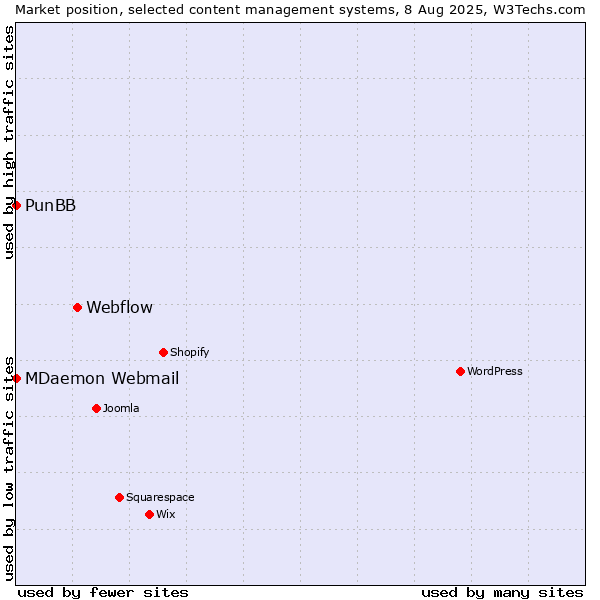Market position of Webflow vs. MDaemon Webmail vs. PunBB