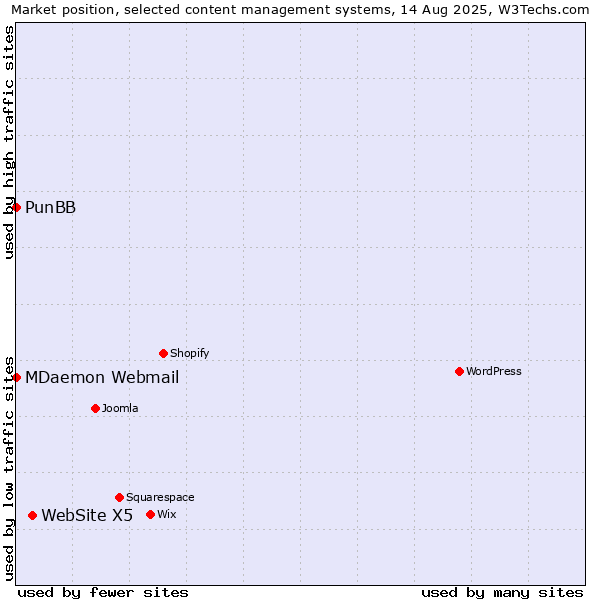 Market position of WebSite X5 vs. MDaemon Webmail vs. PunBB