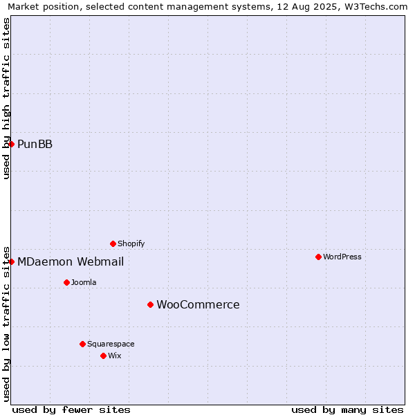 Market position of WooCommerce vs. MDaemon Webmail vs. PunBB