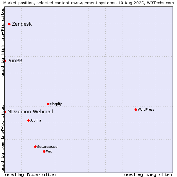 Market position of Zendesk vs. MDaemon Webmail vs. PunBB